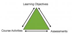Course Learning Objectives Ctlt Cal Poly San Luis Obispo